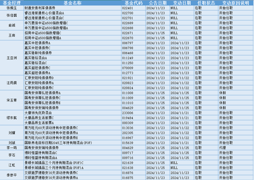 今日必读：公募基金打响业绩“排位战” 一批产品基金经理变更-第3张图片-特色小吃