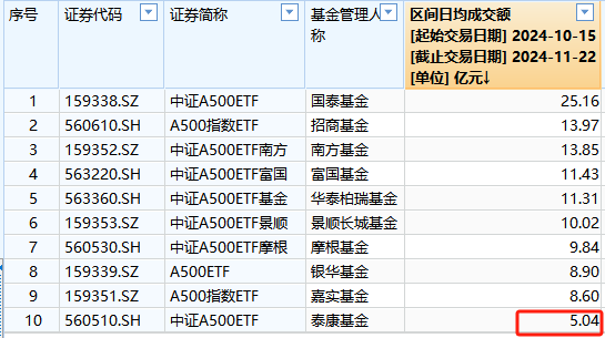 A500ETF不买哪个？泰康基金A500ETF上市以来日均成交额5.04亿元，位居同类倒数第一-第1张图片-特色小吃