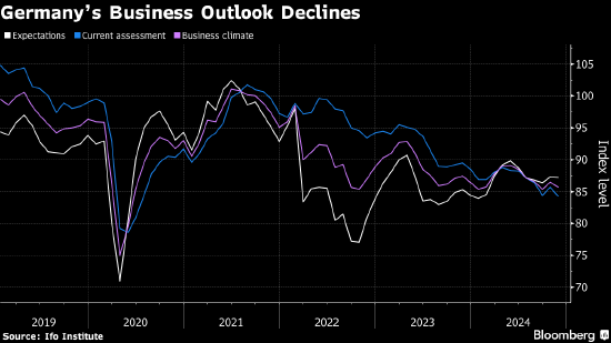 德国企业信心指数低迷不改 因国内政局和关税威胁而承压-第1张图片-特色小吃