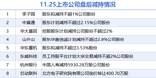 11月25日上市公司减持汇总：华大基因等8股拟减持（表）-第1张图片-特色小吃