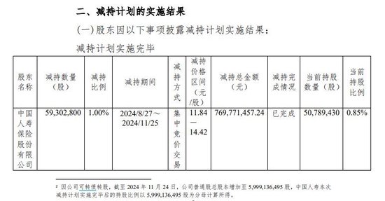 中国人寿减持杭州银行实施完毕 原计划“清仓”最终保留0.85%股份 未透露是否继续减持-第1张图片-特色小吃