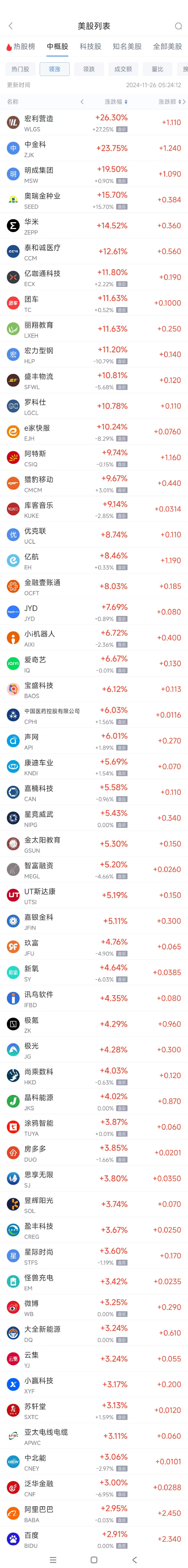 周一热门中概股涨跌不一 极氪涨4.3%，文远知行跌8%-第1张图片-特色小吃