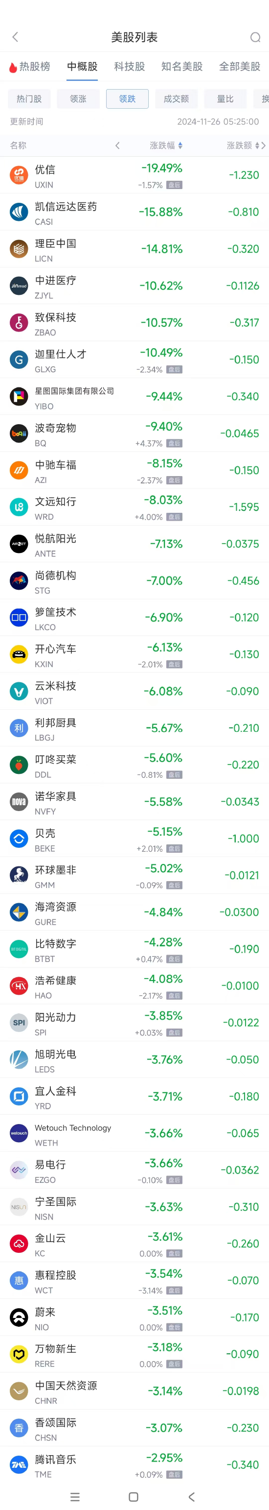 周一热门中概股涨跌不一 极氪涨4.3%，文远知行跌8%-第2张图片-特色小吃