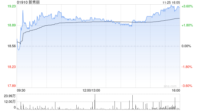 新秀丽11月25日斥资2170.73万港元回购114.06万股-第1张图片-特色小吃