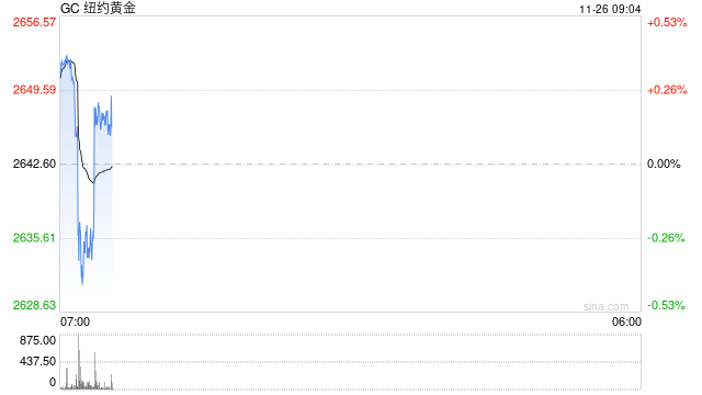 光大期货：中东局势缓和 黄金避险吸引力明显下降-第2张图片-特色小吃