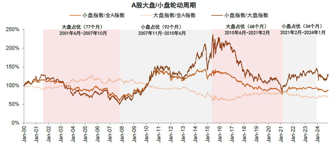 中金：中小盘风格能否继续占优？-第1张图片-特色小吃