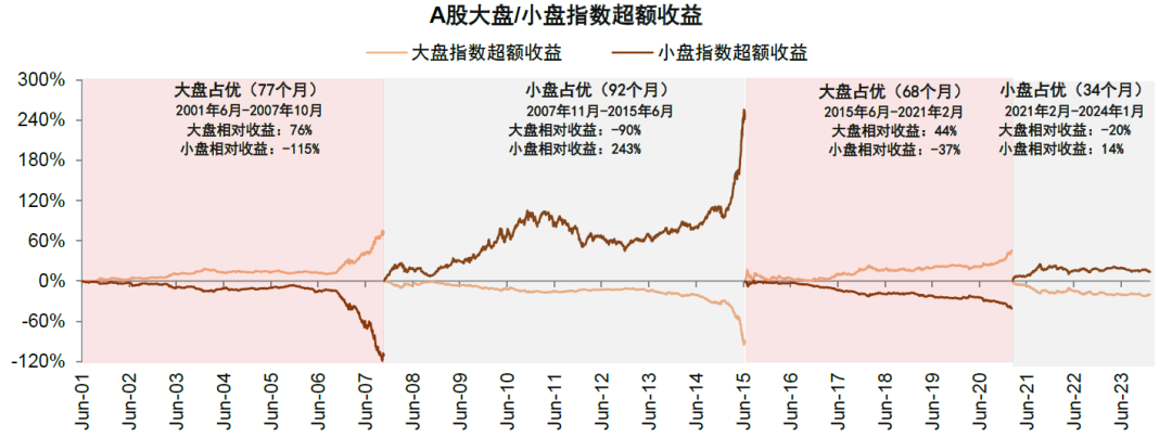 中金：中小盘风格能否继续占优？-第2张图片-特色小吃