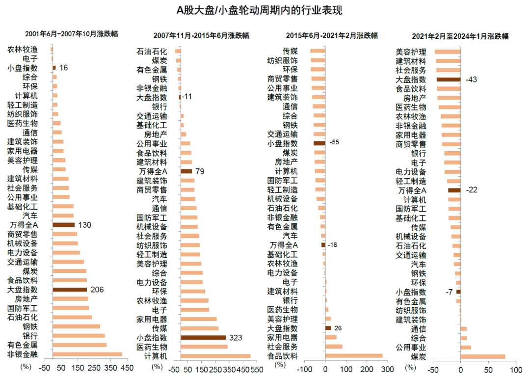 中金：中小盘风格能否继续占优？-第3张图片-特色小吃