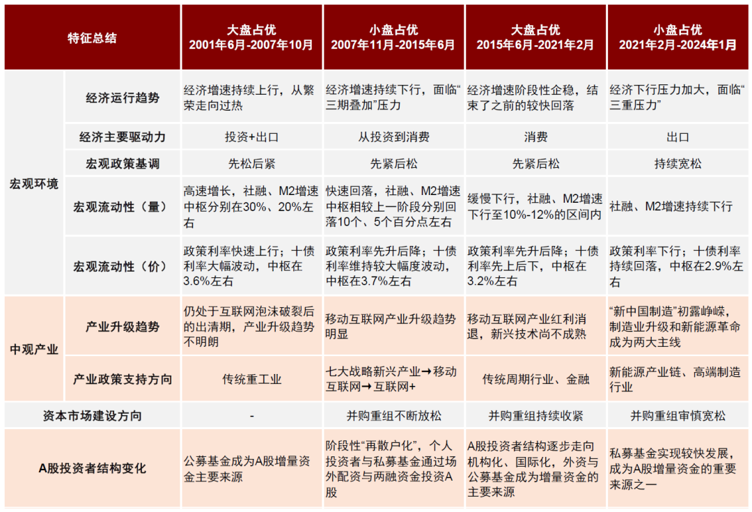 中金：中小盘风格能否继续占优？-第4张图片-特色小吃