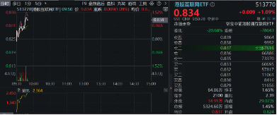 港股震荡不休，关注高分红、业绩稳定的互联网龙头！美团涨近2%，港股互联网ETF（513770）涨逾1%-第1张图片-特色小吃