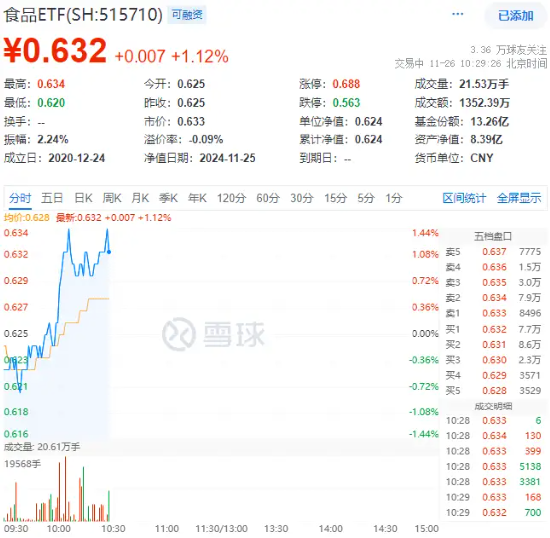 吃喝板块盘中猛拉，食品ETF（515710）上探1.44%，“茅五泸汾洋”齐涨！机构：食饮行业有望迎来景气拐点-第1张图片-特色小吃