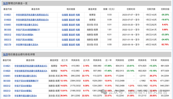 华安基金基金经理张序操作之迷：二个产品一个赚31%、一个亏12%涉嫌违反“以人为本，诚信守正”价值观-第2张图片-特色小吃