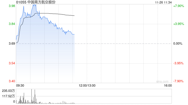 航空股延续近期强势 南方航空涨超5%中国国航涨超3%-第1张图片-特色小吃