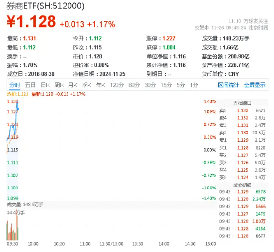 锦龙股份涨停，券商ETF（512000）涨逾1%，关注券商增量政策预期及业绩改善展望-第1张图片-特色小吃