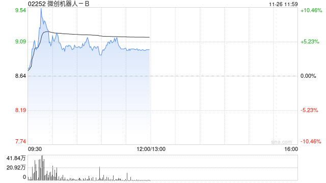 微创机器人-B盘中涨超10% 机构看好部分医疗设备产品招采回暖-第1张图片-特色小吃