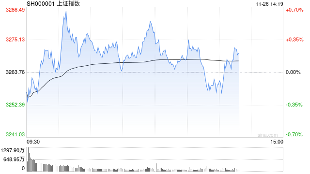 午评：沪指低开高走半日涨0.43% IP经济概念早盘爆发-第1张图片-特色小吃