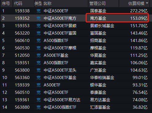 中证A500ETF南方（159352）规模超150亿！场外联接基金开放申赎-第1张图片-特色小吃