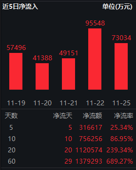 中证A500ETF南方（159352）规模超150亿！场外联接基金开放申赎-第2张图片-特色小吃