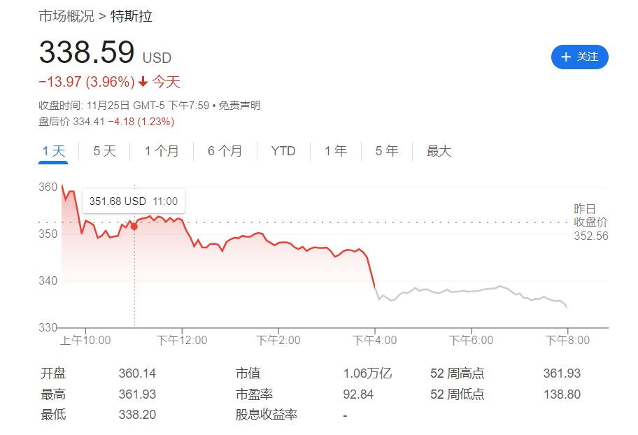 “特朗普BUFF”也没用？瑞银：特斯拉基本面跟不上，未来股价料跌超30%！-第1张图片-特色小吃