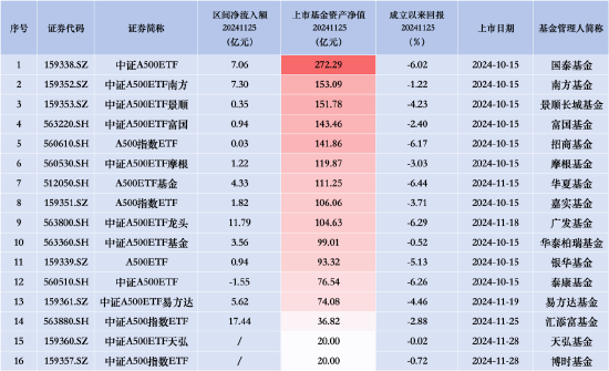 华夏A500ETF基金、广发中证A500ETF龙头齐入“百亿阵营”，汇添富中证A500指数昨日净流入额同类排名第一-第1张图片-特色小吃