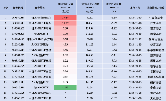 华夏A500ETF基金、广发中证A500ETF龙头齐入“百亿阵营”，汇添富中证A500指数昨日净流入额同类排名第一-第2张图片-特色小吃