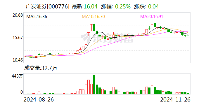 广发证券：上市证券做市业务资格获批-第1张图片-特色小吃