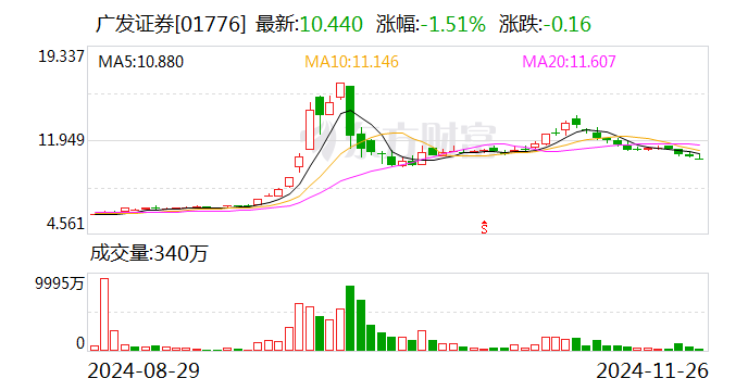 广发证券：上市证券做市业务资格获批-第2张图片-特色小吃