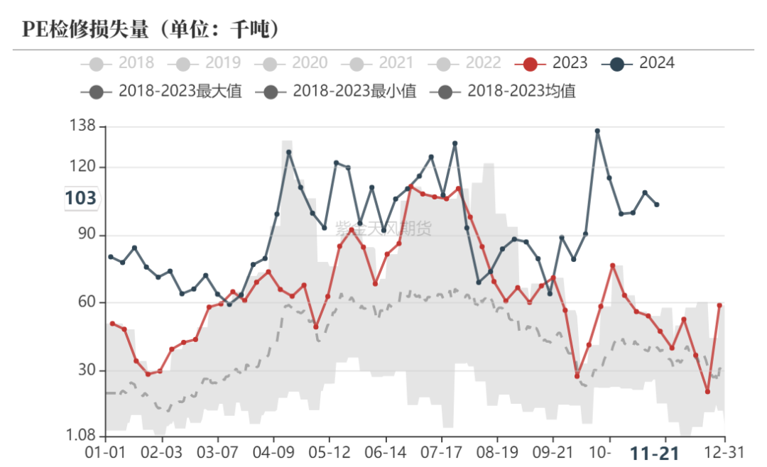 聚烯烃：检修逐渐重启-第7张图片-特色小吃