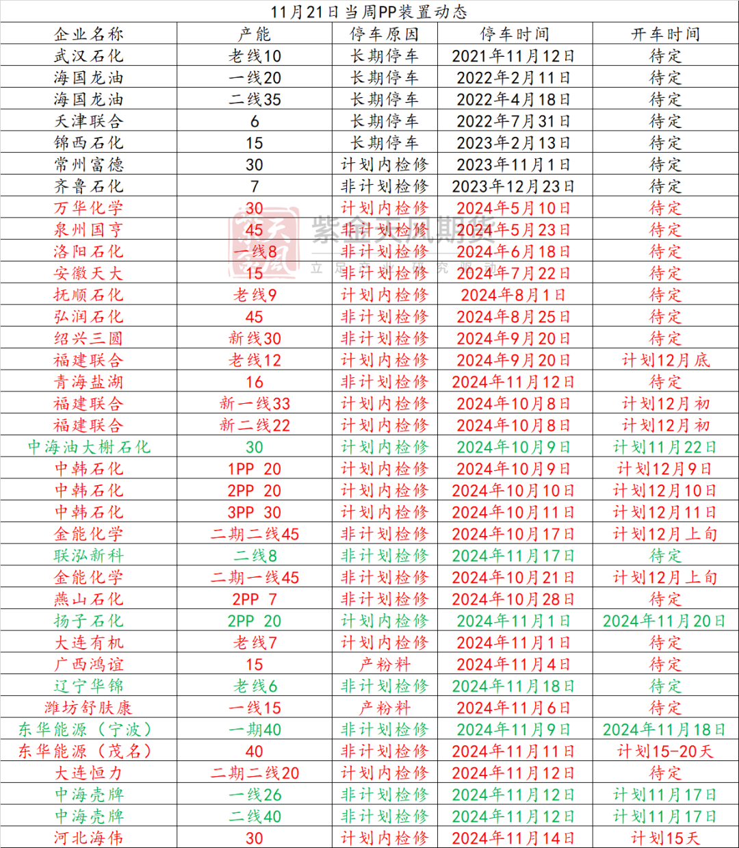 聚烯烃：检修逐渐重启-第9张图片-特色小吃