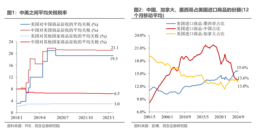 民生证券：关税“第一枪”的宏观剧本-第3张图片-特色小吃