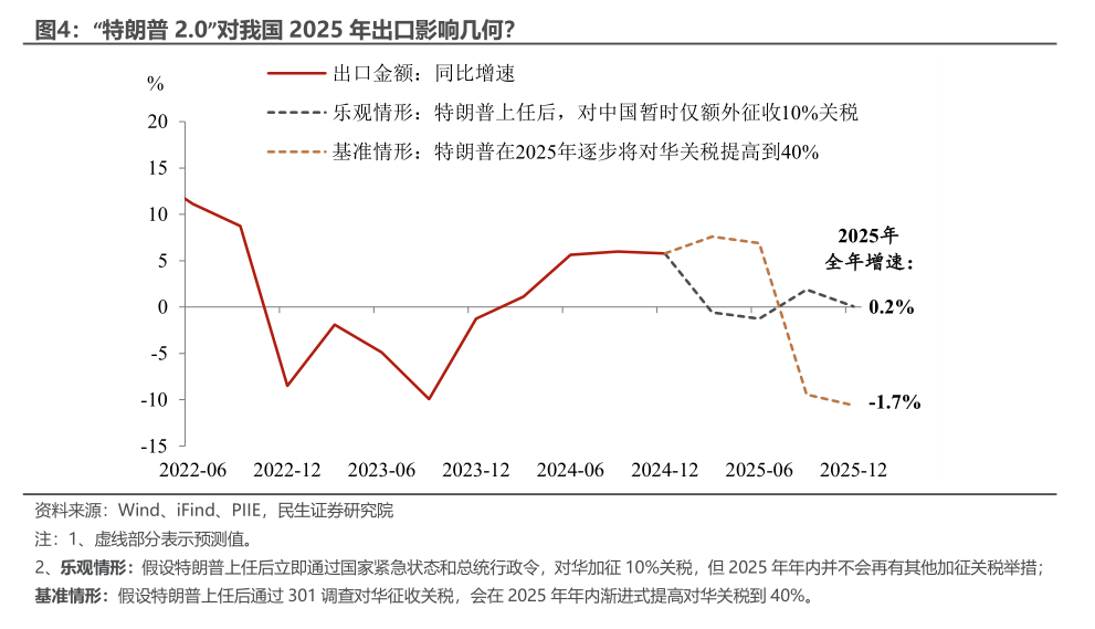 民生证券：关税“第一枪”的宏观剧本-第5张图片-特色小吃