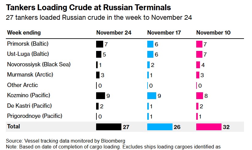 需求持续降温 俄罗斯海运原油出口创7月以来最大降幅-第3张图片-特色小吃