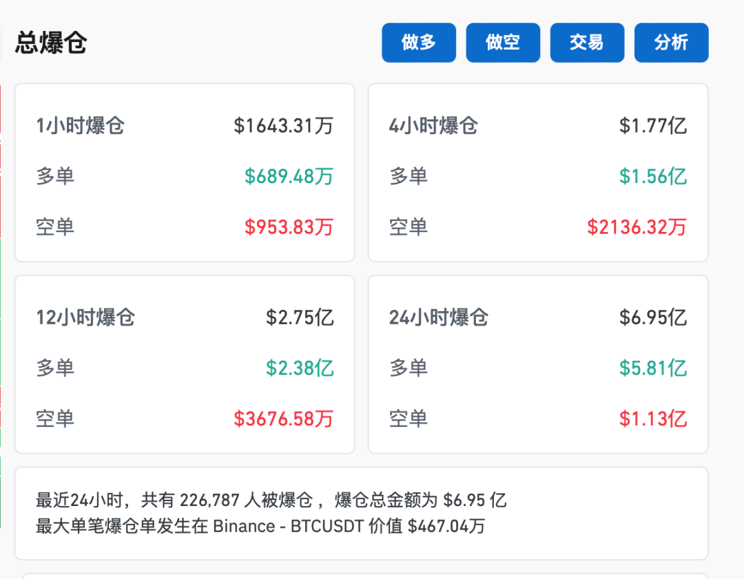 连创新高后，比特币大跳水！近23万人爆仓-第4张图片-特色小吃