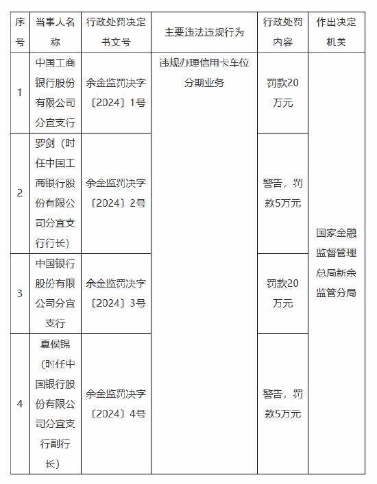 因违规办理信用卡车位分期业务 江西新余两家国有大行支行被各罚20万元-第1张图片-特色小吃