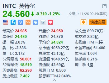 英特尔跌1.25% 美国商务部对其补贴“缩水”至79亿美元-第1张图片-特色小吃