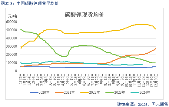 【碳酸锂】供增需减 锂价转弱-第5张图片-特色小吃