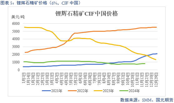 【碳酸锂】供增需减 锂价转弱-第7张图片-特色小吃