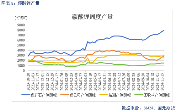 【碳酸锂】供增需减 锂价转弱-第10张图片-特色小吃