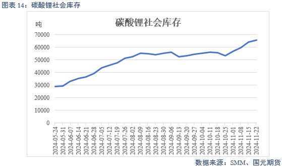 【碳酸锂】供增需减 锂价转弱-第16张图片-特色小吃