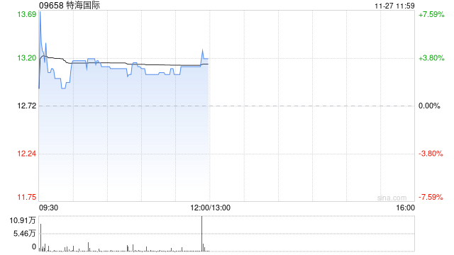 特海国际早盘涨逾4% 公司第三季度业绩实现扭亏为盈-第1张图片-特色小吃