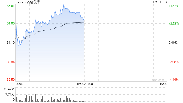 名创优品现涨近4% 机构料其三季度国内业务表现超预期-第1张图片-特色小吃