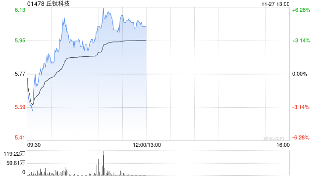 丘钛科技盘中涨超4% 印度税务争议落地管理层称不影响生产经营活动-第1张图片-特色小吃