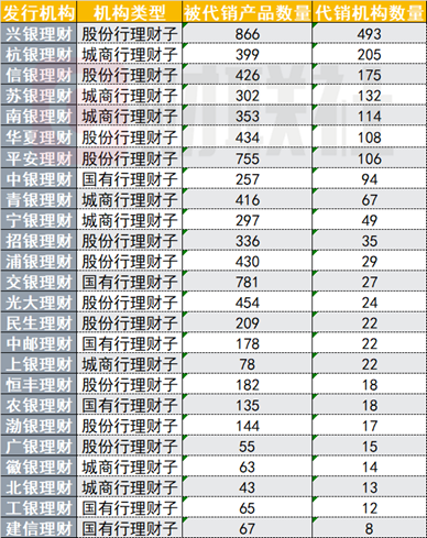 银行理财代销“江湖”：部分理财子代销机构近500家 中小银行加速布局理财代销-第1张图片-特色小吃