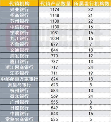 银行理财代销“江湖”：部分理财子代销机构近500家 中小银行加速布局理财代销-第2张图片-特色小吃