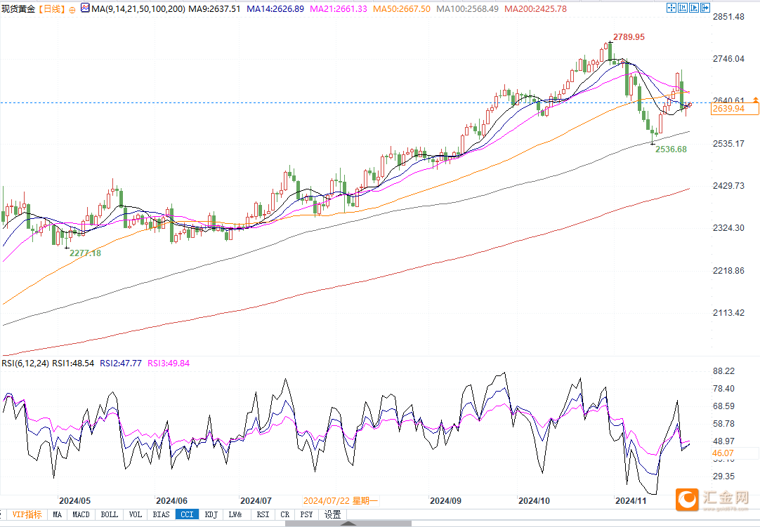 金价逼近2645美元阻力，若突破或继续上升挑战2700美元！-第2张图片-特色小吃