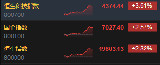 收评：港股恒指涨2.32% 科指涨3.61%科网股、券商股齐涨-第3张图片-特色小吃