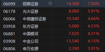 收评：港股恒指涨2.32% 科指涨3.61%科网股、券商股齐涨-第5张图片-特色小吃