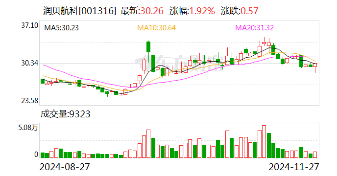 润贝航科聘任徐烁华为财务总监及董事会秘书-第1张图片-特色小吃