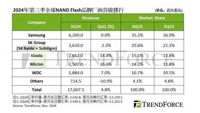 机构：2024第三季度全球NAND闪存产业营收增长4.8%-第1张图片-特色小吃