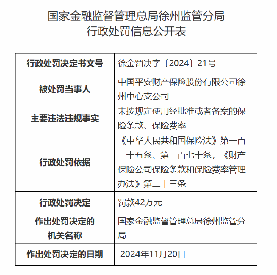 平安产险徐州中心支公司被罚42万元：因未按规定使用经批准或者备案的保险条款、保险费率-第1张图片-特色小吃